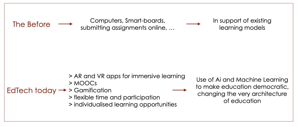 Reshaping Industries: A Look at Ed-Tech | The Chopras
