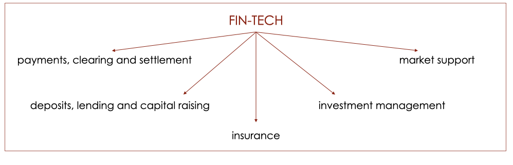 Method Fin Tech Reshaping Industries: A Look at Fin-Tech | The Chopras